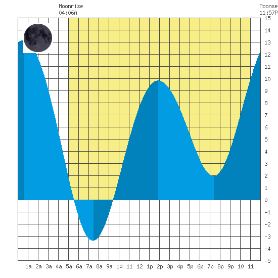 Chance Cove tide chart for Monday, May 26, 2025