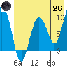 Chance Cove tide chart for Monday, May 26, 2025