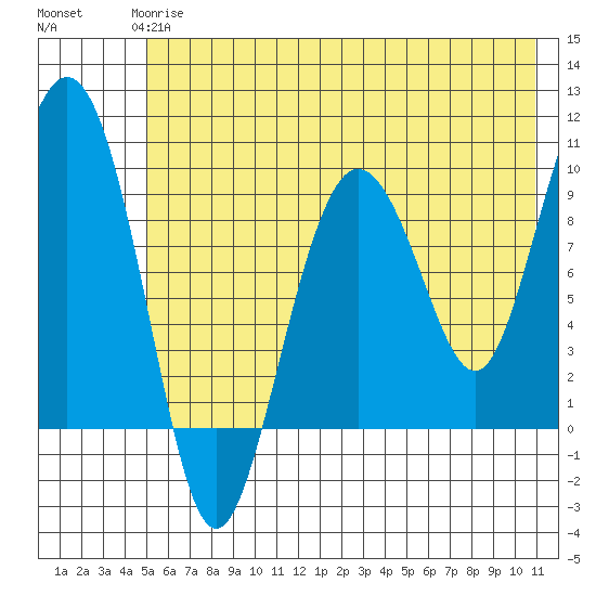Chance Cove tide chart for Tuesday, May 27, 2025