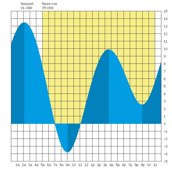 Chance Cove tide chart for Wednesday, May 28, 2025