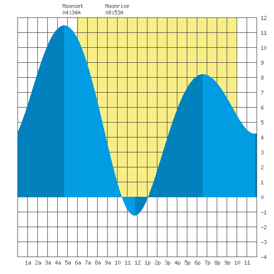 Chance Cove tide chart for Friday, May 2, 2025