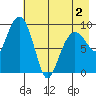 Chance Cove tide chart for Friday, May 2, 2025