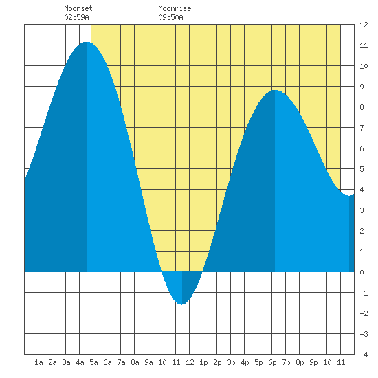 Chance Cove tide chart for Saturday, May 31, 2025
