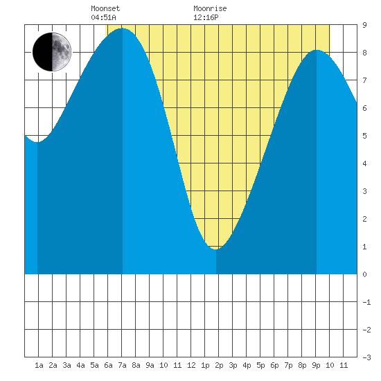 Chance Cove tide chart for Sunday, May 4, 2025