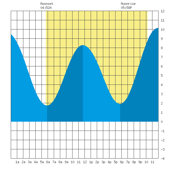 Chance Cove tide chart for Thursday, May 8, 2025