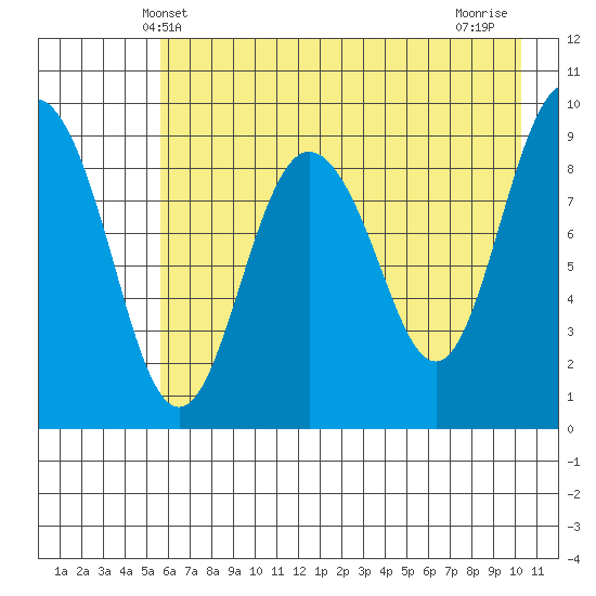 Chance Cove tide chart for Friday, May 9, 2025