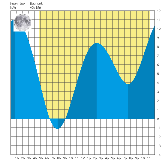 Chance Cove tide chart for Tuesday, June 10, 2025