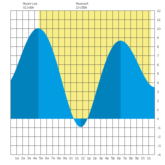 Chance Cove tide chart for Monday, June 16, 2025