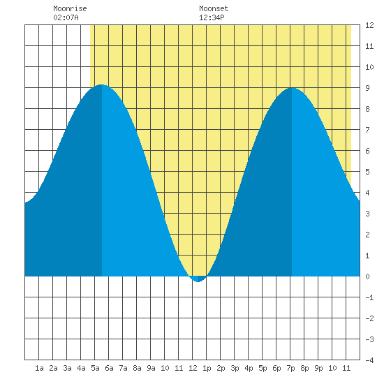 Chance Cove tide chart for Tuesday, June 17, 2025