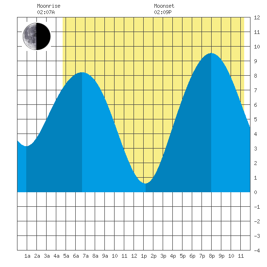 Chance Cove tide chart for Wednesday, June 18, 2025