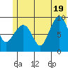 Chance Cove tide chart for Thursday, June 19, 2025