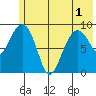 Chance Cove tide chart for Sunday, June 1, 2025