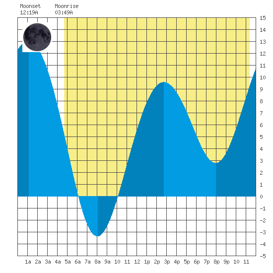 Chance Cove tide chart for Wednesday, June 25, 2025