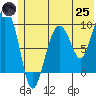 Chance Cove tide chart for Wednesday, June 25, 2025
