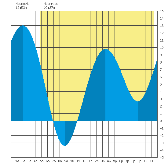 Chance Cove tide chart for Thursday, June 26, 2025