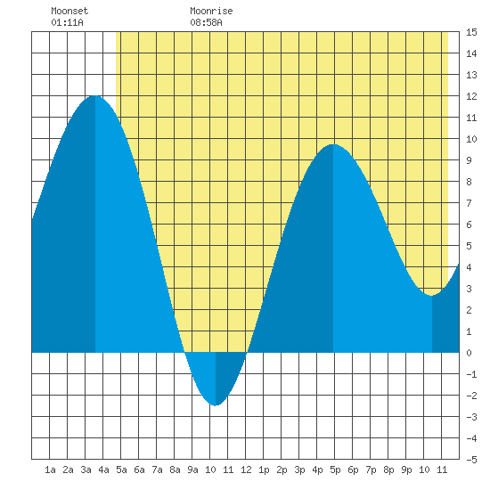 Chance Cove tide chart for Saturday, June 28, 2025