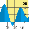 Chance Cove tide chart for Saturday, June 28, 2025