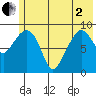 Chance Cove tide chart for Monday, June 2, 2025