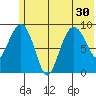 Chance Cove tide chart for Monday, June 30, 2025