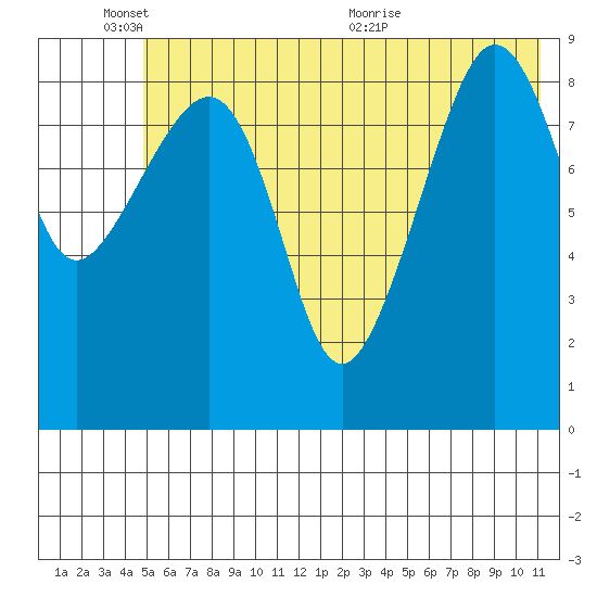 Chance Cove tide chart for Tuesday, June 3, 2025