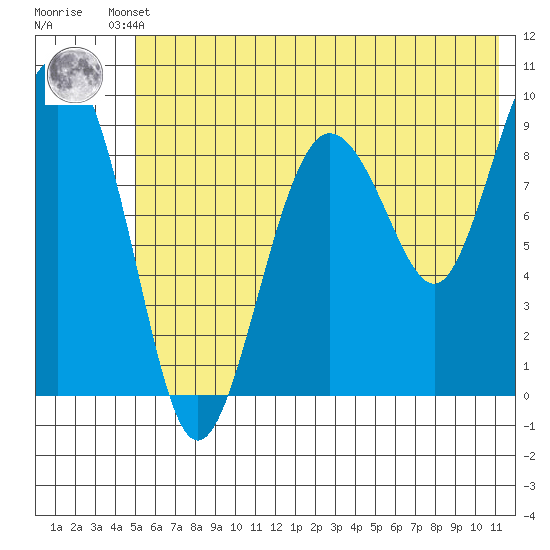 Chance Cove tide chart for Thursday, July 10, 2025