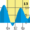 Chance Cove tide chart for Sunday, July 13, 2025
