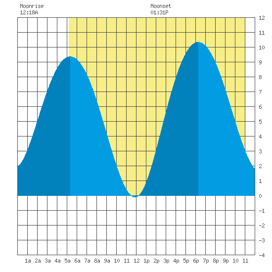 Chance Cove tide chart for Wednesday, July 16, 2025