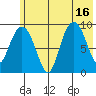 Chance Cove tide chart for Wednesday, July 16, 2025