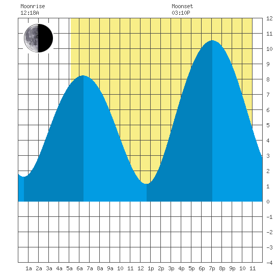 Chance Cove tide chart for Thursday, July 17, 2025