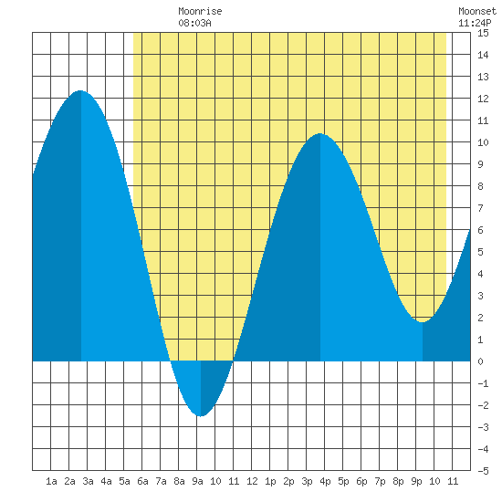 Chance Cove tide chart for Saturday, July 26, 2025