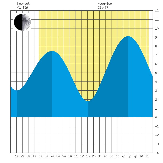 Chance Cove tide chart for Wednesday, July 2, 2025