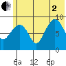 Chance Cove tide chart for Wednesday, July 2, 2025