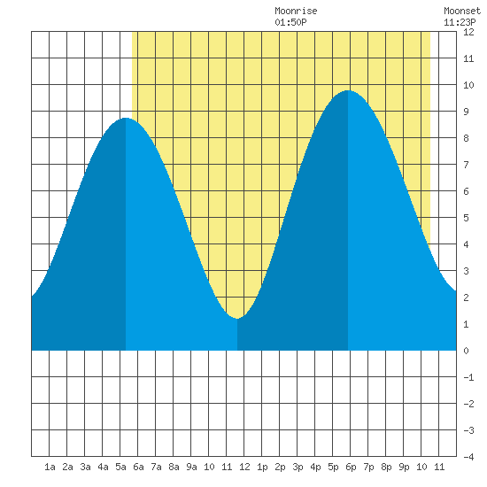 Chance Cove tide chart for Wednesday, July 30, 2025