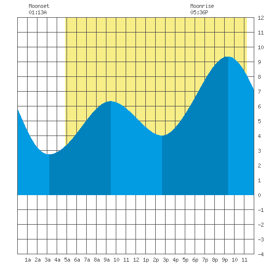 Chance Cove tide chart for Friday, July 4, 2025