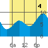 Chance Cove tide chart for Friday, July 4, 2025