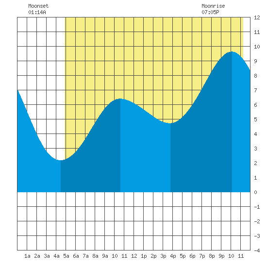 Chance Cove tide chart for Saturday, July 5, 2025