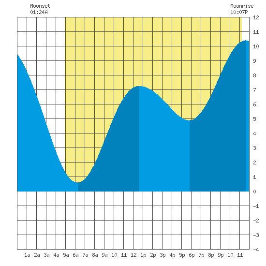 Chance Cove tide chart for Monday, July 7, 2025
