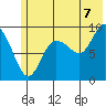 Chance Cove tide chart for Monday, July 7, 2025