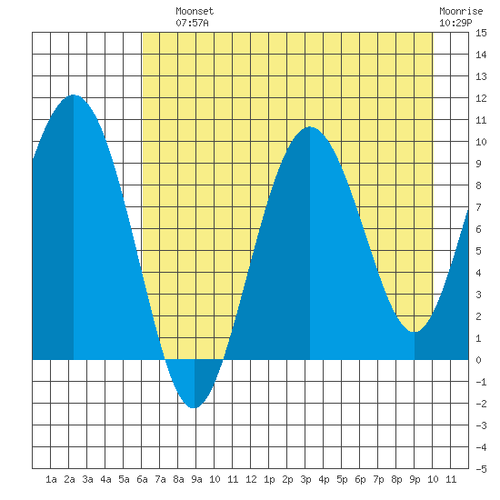 Chance Cove tide chart for Sunday, August 10, 2025