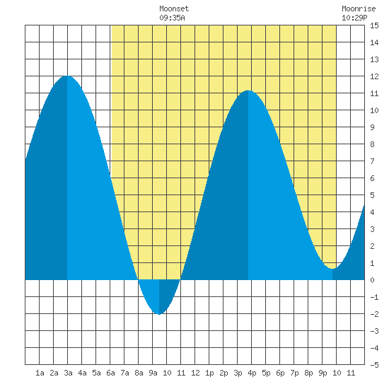 Chance Cove tide chart for Monday, August 11, 2025