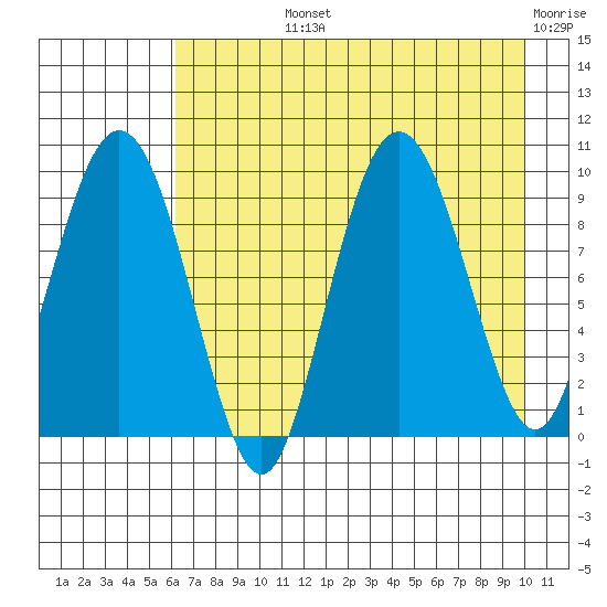 Chance Cove tide chart for Tuesday, August 12, 2025