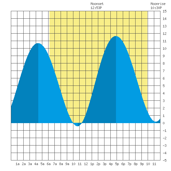 Chance Cove tide chart for Wednesday, August 13, 2025