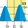 Chance Cove tide chart for Wednesday, August 13, 2025