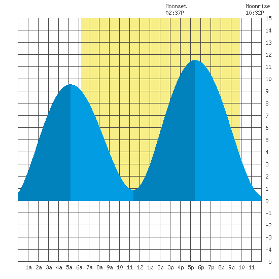 Chance Cove tide chart for Thursday, August 14, 2025