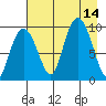 Chance Cove tide chart for Thursday, August 14, 2025