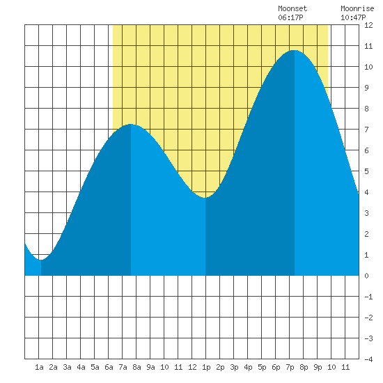 Chance Cove tide chart for Saturday, August 16, 2025