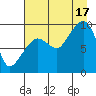 Chance Cove tide chart for Sunday, August 17, 2025