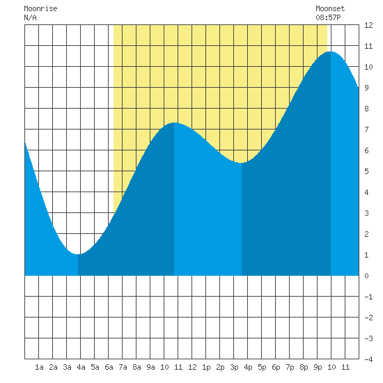 Chance Cove tide chart for Monday, August 18, 2025