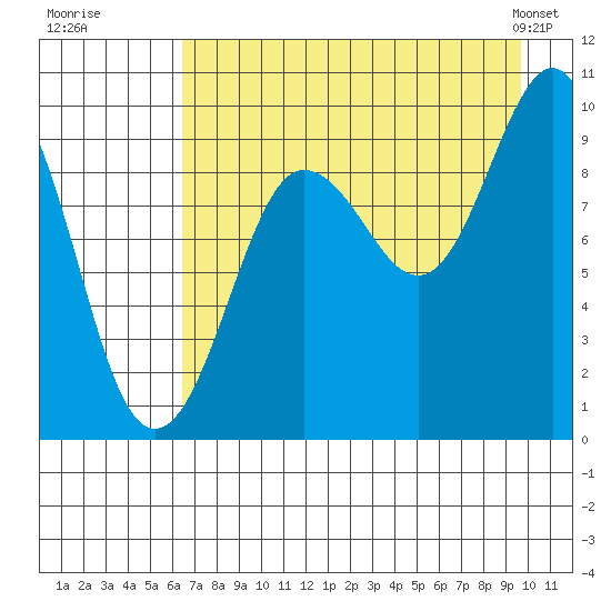 Chance Cove tide chart for Tuesday, August 19, 2025
