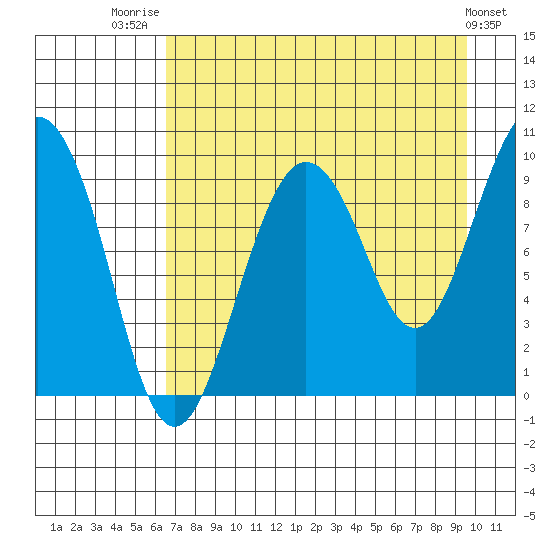 Chance Cove tide chart for Thursday, August 21, 2025